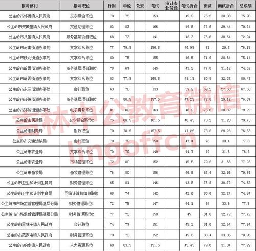 公主岭公务员考试报名（2020公主岭市公务员面试成绩）