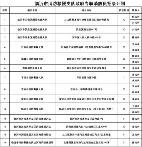 200年的消防员考试报名（2020年消防员报考人数）