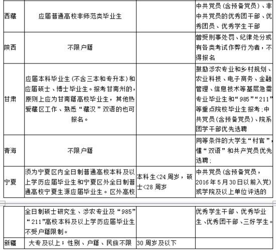 云南昆明村官考试报名（云南村官考试报名条件）