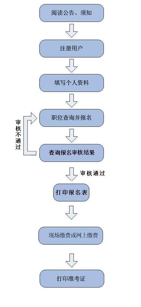 公务员报名考试须知（2021公务员考试报名流程）