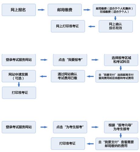 证券从业资格考试报名流程（证券从业资格考试报名流程详解）