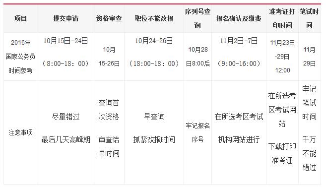 每年公务员考试怎么报名（每年公务员报名都是什么时候）