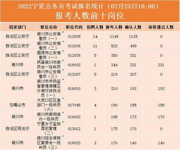 宁夏人事考试报名统计（宁夏省考报名人数统计）