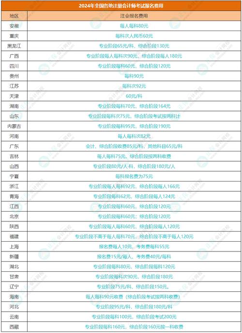 吉林注会考试报名费（吉林注会考试报名费是多少）