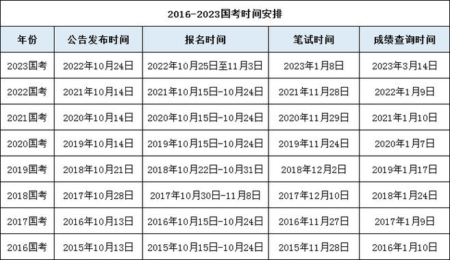 国考的考试时间和报名资格（国考考试时间和报名时间）