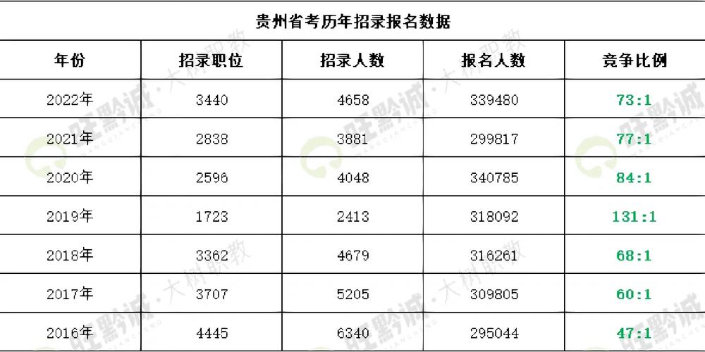 2019贵州省考考试报名（2019贵州省考报名人数统计）