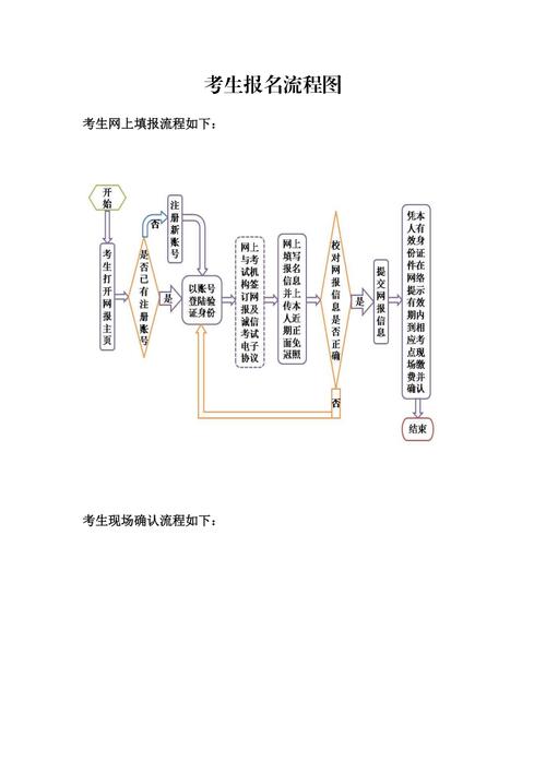 考试报名流程图6（考试报名流程图6张）