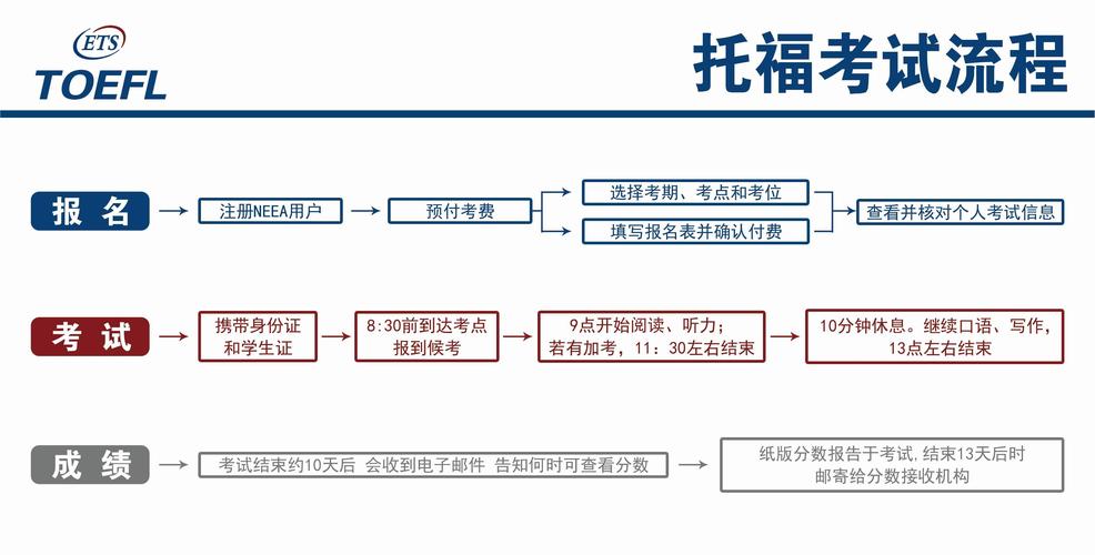 托福考试报名资料（托福考试报名流程图解）